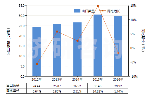 2012-2016年中國其他丙烯聚合物非泡沫塑料板、片、膜、箔等(HS39202090)出口量及增速統(tǒng)計(jì)